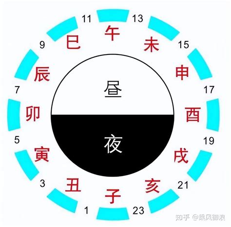 12時辰五行